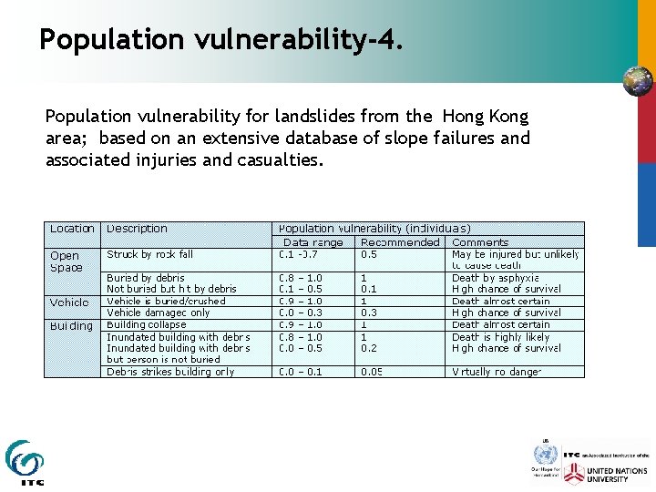 Population vulnerability-4. Population vulnerability for landslides from the Hong Kong area; based on an