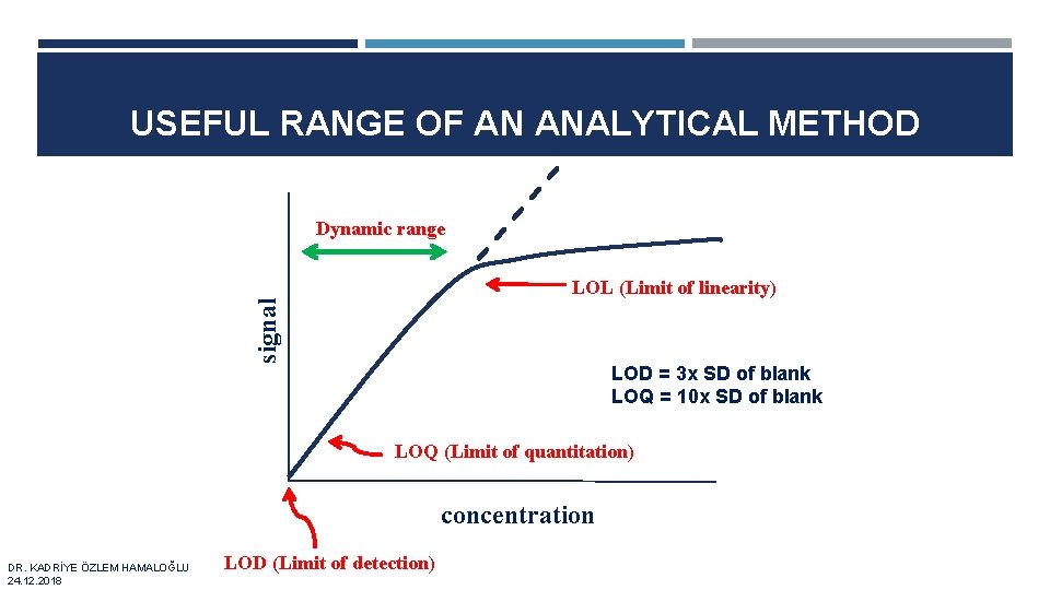 USEFUL RANGE OF AN ANALYTICAL METHOD Dynamic range signal LOL (Limit of linearity) LOD