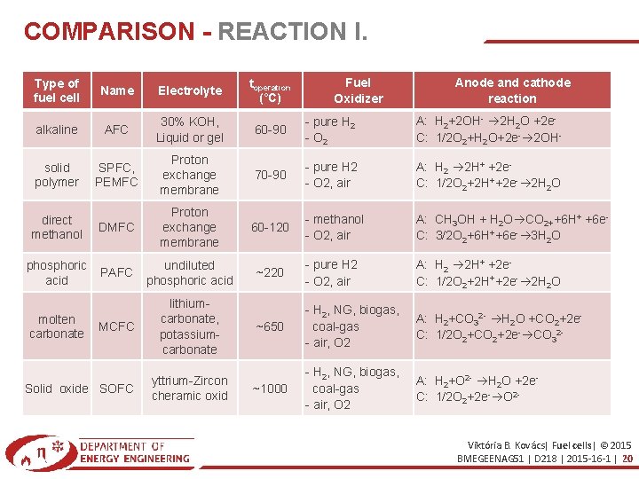COMPARISON - REACTION I. Fuel Oxidizer Anode and cathode reaction Type of fuel cell