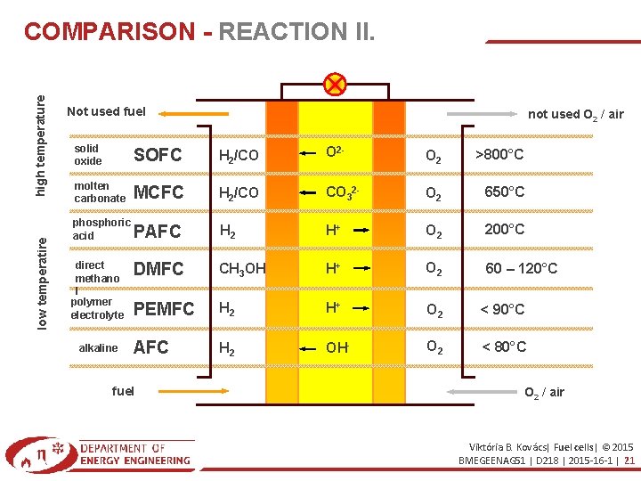 low temperatire high temperature COMPARISON - REACTION II. Not used fuel not used O