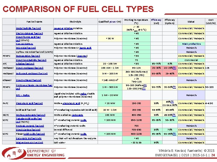 COMPARISON OF FUEL CELL TYPES Fuel cell name Electrolyte Metal hydride fuel cell Aqueous