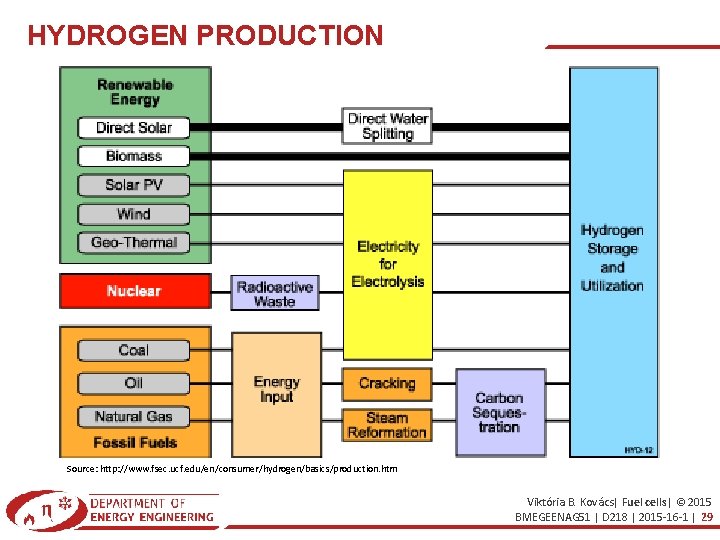 HYDROGEN PRODUCTION Source: http: //www. fsec. ucf. edu/en/consumer/hydrogen/basics/production. htm Viktória B. Kovács| Fuel cells|