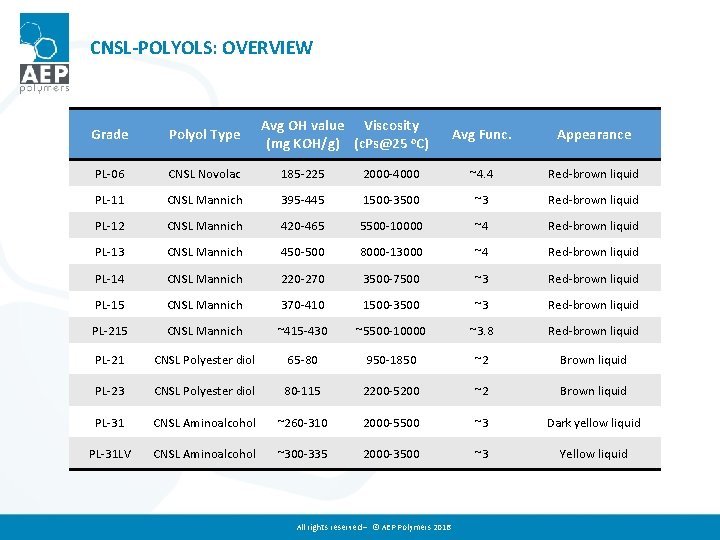 CNSL-POLYOLS: OVERVIEW Avg OH value Viscosity (mg KOH/g) (c. Ps@25 o. C) Avg Func.