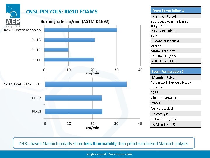 CNSL-POLYOLS: RIGID FOAMS Foam Formulation 1 Mannich Polyol Sucrose/glycerine based polyether Polyester polyol TCPP