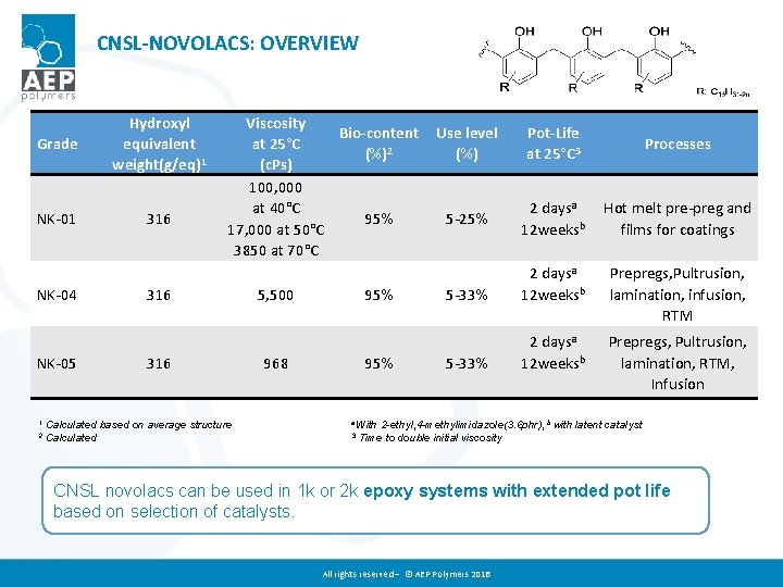 CNSL-NOVOLACS: OVERVIEW Grade NK-01 NK-04 NK-05 1 2 Hydroxyl equivalent weight(g/eq)1 316 Viscosity Bio-content