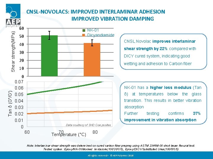 CNSL-NOVOLACS: IMPROVED INTERLAMINAR ADHESION IMPROVED VIBRATION DAMPING Shear strength(MPa) 60 NK-01 Dicyandiamide 50 CNSL