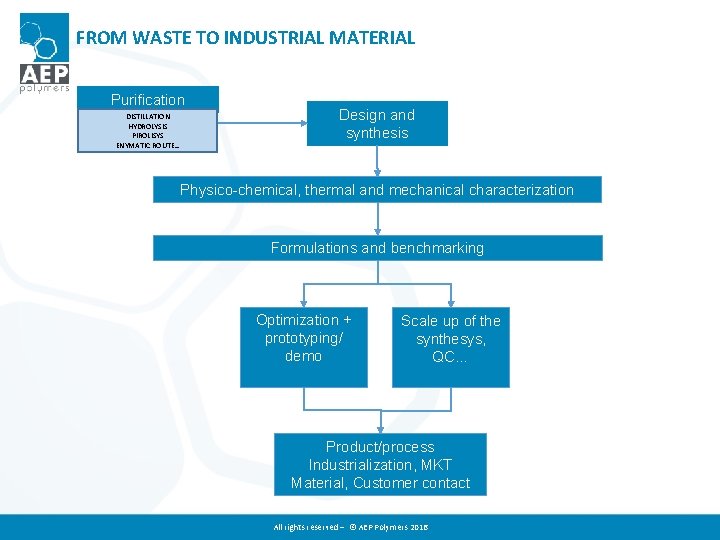 FROM WASTE TO INDUSTRIAL MATERIAL Purification DISTILLATION HYDROLYSIS PIROLISYS ENYMATIC ROUTE… Design and synthesis