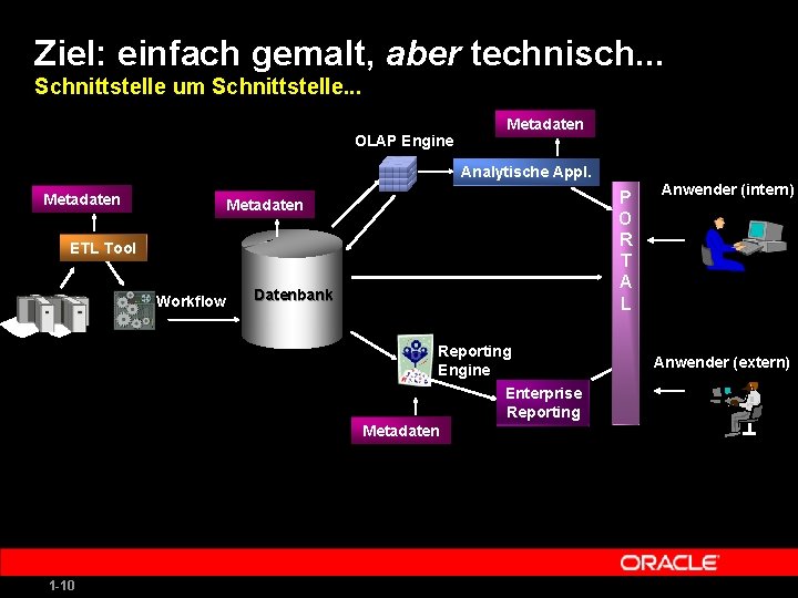 Ziel: einfach gemalt, aber technisch. . . Schnittstelle um Schnittstelle. . . OLAP Engine