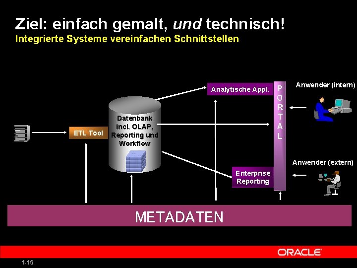 Ziel: einfach gemalt, und technisch! Integrierte Systeme vereinfachen Schnittstellen Analytische Appl. ETL Tool Datenbank