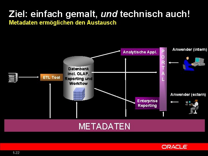 Ziel: einfach gemalt, und technisch auch! Metadaten ermöglichen den Austausch Analytische Appl. ETL Tool