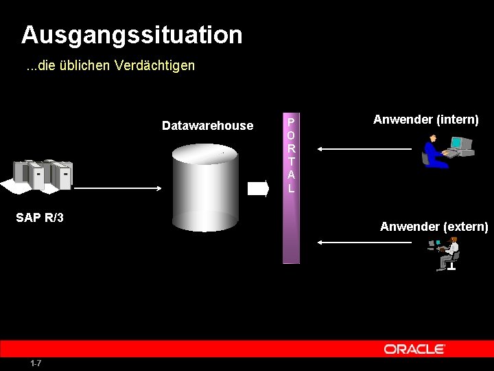 Ausgangssituation. . . die üblichen Verdächtigen Datawarehouse SAP R/3 1 -7 P O R