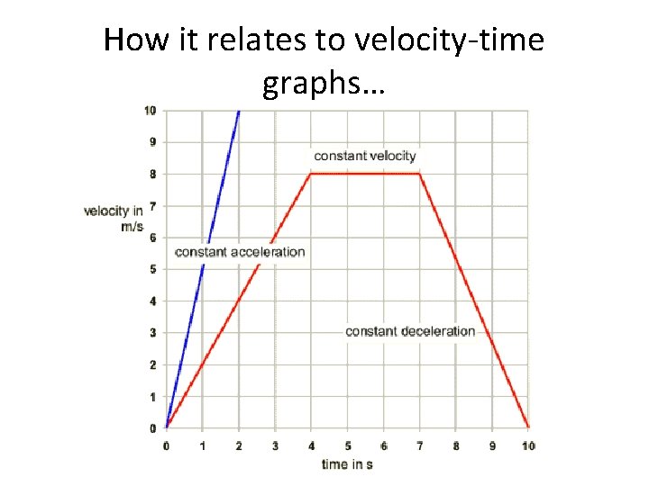 How it relates to velocity-time graphs… 