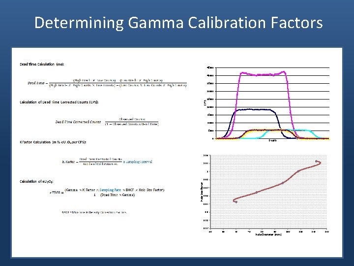 Determining Gamma Calibration Factors 45000 40000 35000 CPS 30000 25000 20000 15000 10000 5000