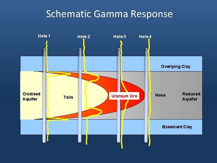 Schematic Gamma Response Hole 1 Hole 2 Hole 3 Hole 4 Overlying Clay Oxidised