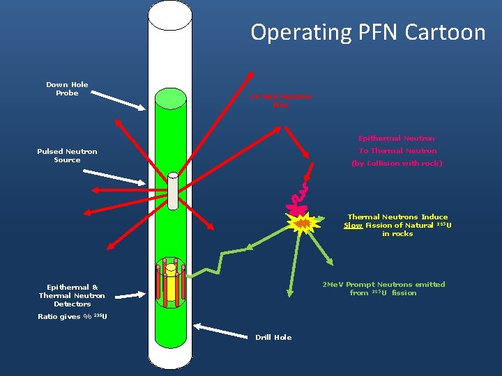 Operating PFN Cartoon Down Hole Probe 14 Me. V Neutron Flux Epithermal Neutron To