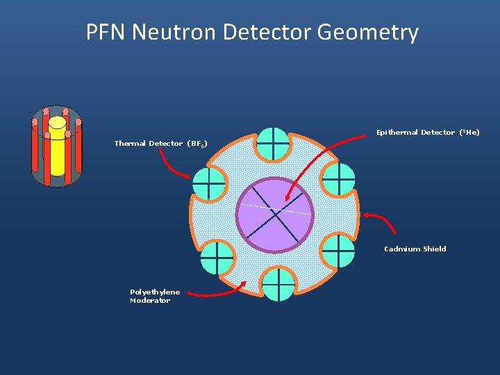 PFN Neutron Detector Geometry Epithermal Detector (3 He) Thermal Detector (BF 3) ` Cadmium