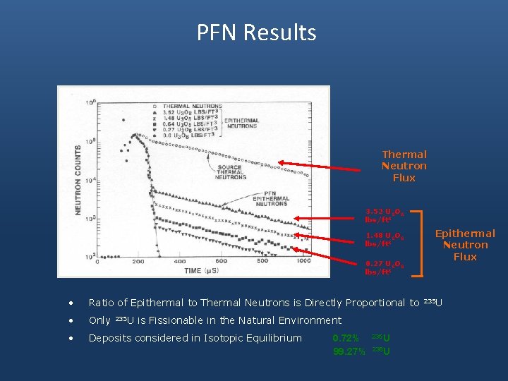 PFN Results Thermal Neutron Flux 3. 52 U 3 O 8 lbs/ft 3 1.