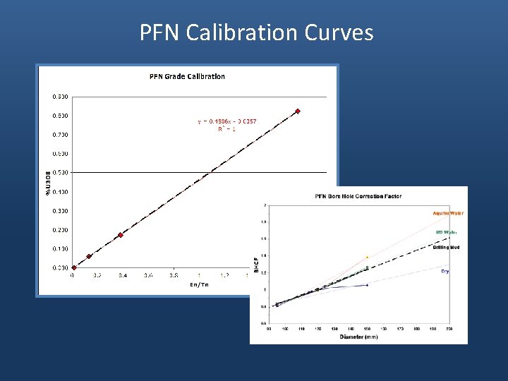 PFN Calibration Curves 