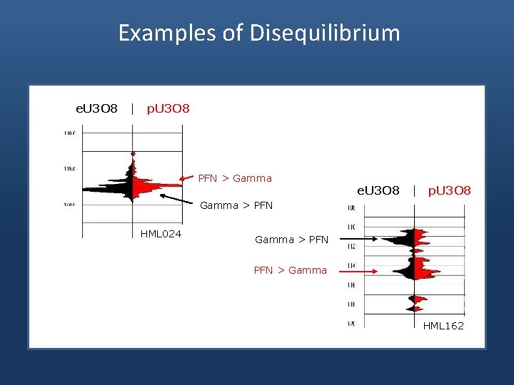 Examples of Disequilibrium e. U 3 O 8 | p. U 3 O 8