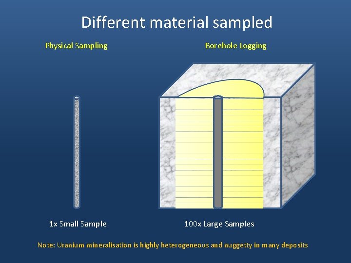 Different material sampled Physical Sampling 1 x Small Sample Borehole Logging 100 x Large