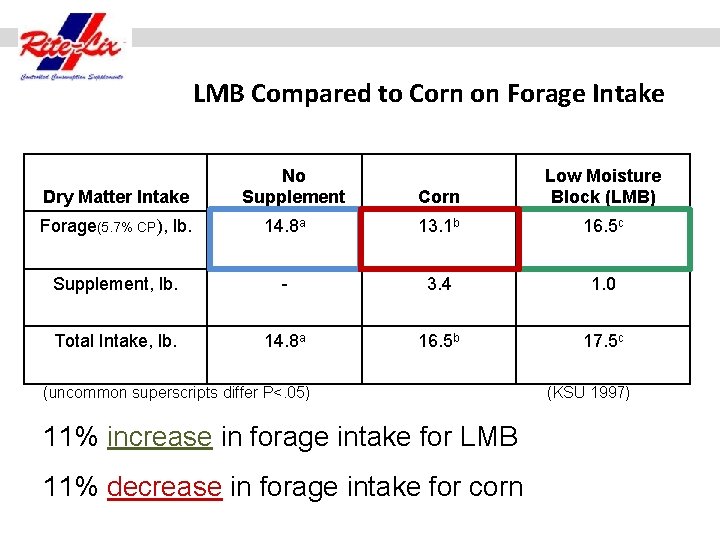 LMB Compared to Corn on Forage Intake Dry Matter Intake No Supplement Corn Low