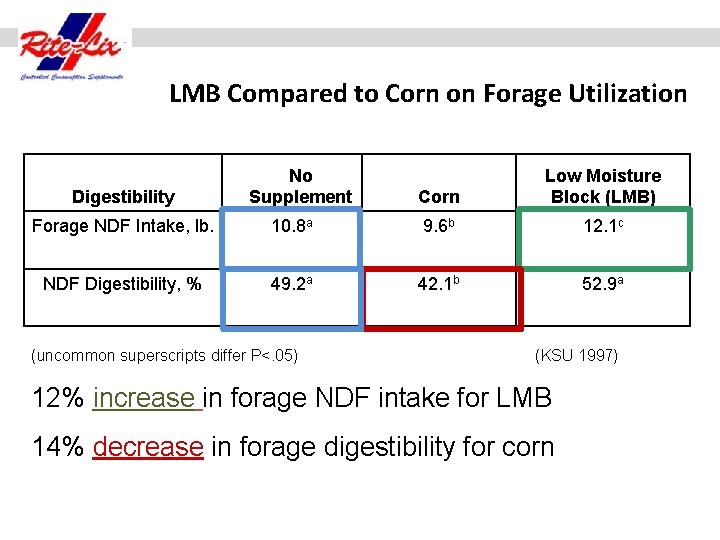 LMB Compared to Corn on Forage Utilization Digestibility No Supplement Corn Low Moisture Block
