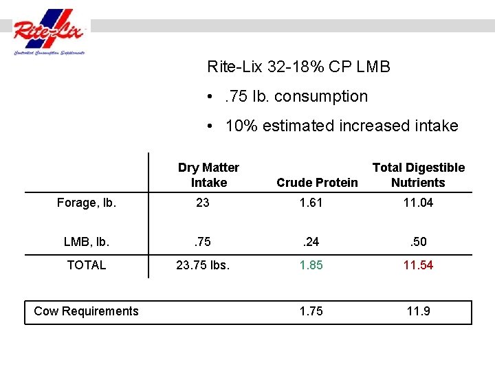 Solution: Rite-Lix 32 -18% CP LMB • . 75 lb. consumption • 10% estimated