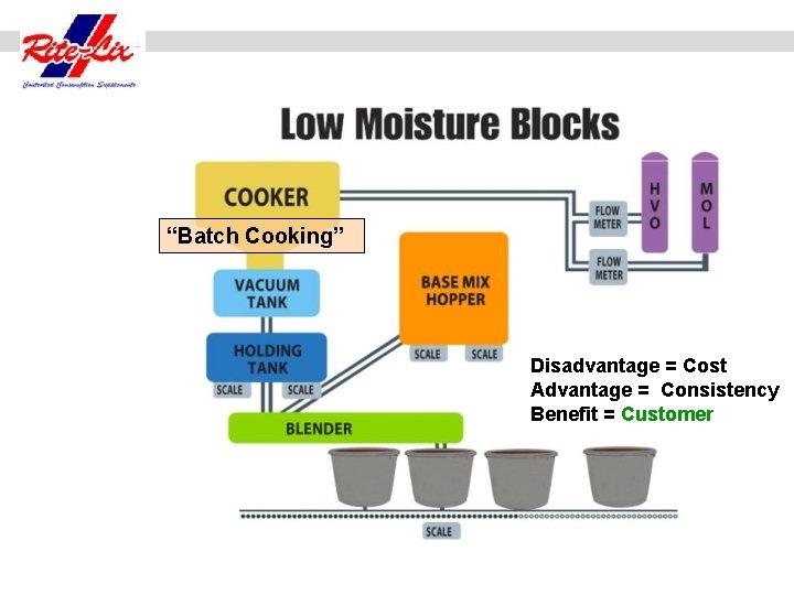 “Batch Cooking” Disadvantage = Cost Advantage = Consistency Benefit = Customer 