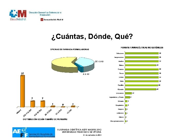 ¿Cuántas, Dónde, Qué? II JORNADA CIENTÍFICA AEFF MADRID 2012 UNIVERSIDAD FRANCISCO DE VITORIA 21