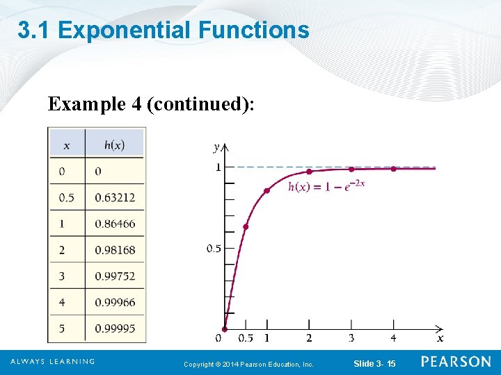 3. 1 Exponential Functions Example 4 (continued): Copyright © 2014 Pearson Education, Inc. Slide