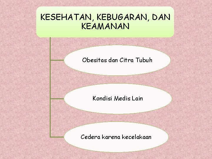 KESEHATAN, KEBUGARAN, DAN KEAMANAN Obesitas dan Citra Tubuh Kondisi Medis Lain Cedera karena kecelakaan