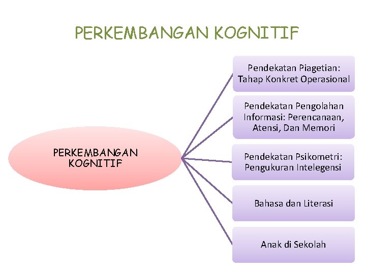 PERKEMBANGAN KOGNITIF Pendekatan Piagetian: Tahap Konkret Operasional Pendekatan Pengolahan Informasi: Perencanaan, Atensi, Dan Memori