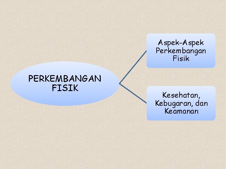 Aspek-Aspek Perkembangan Fisik PERKEMBANGAN FISIK Kesehatan, Kebugaran, dan Keamanan 