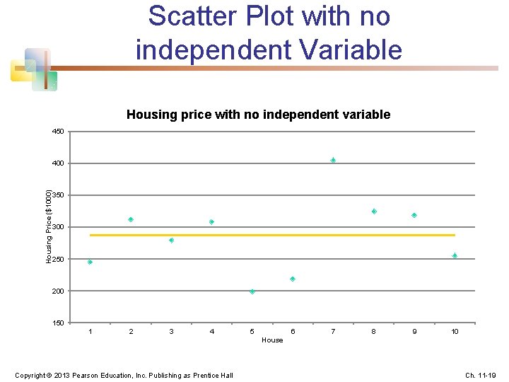 Scatter Plot with no independent Variable Housing price with no independent variable 450 Housing
