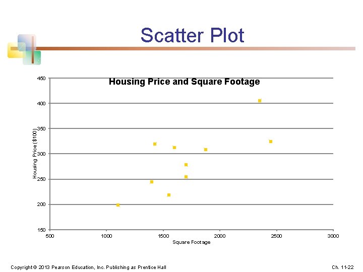 Scatter Plot 450 Housing Price and Square Footage Housing Price ($100) 400 350 300