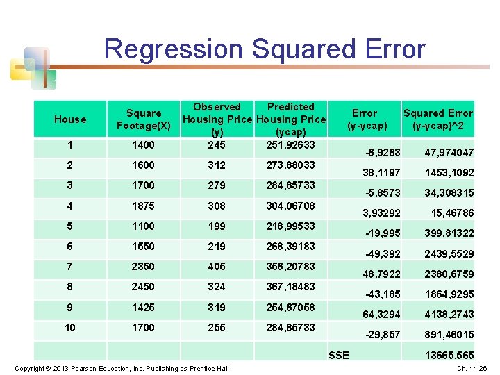 Regression Squared Error Observed Predicted Housing Price (y) (ycap) 245 251, 92633 House Square