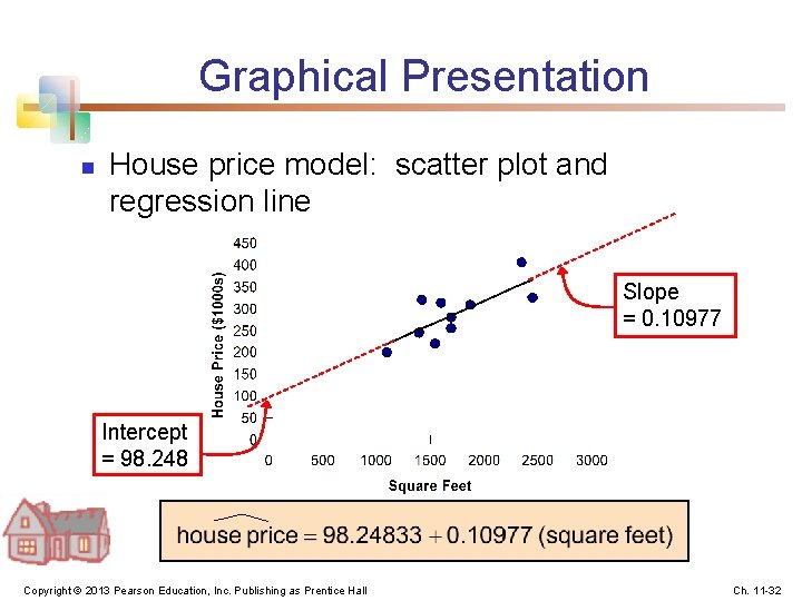 Graphical Presentation n House price model: scatter plot and regression line Slope = 0.