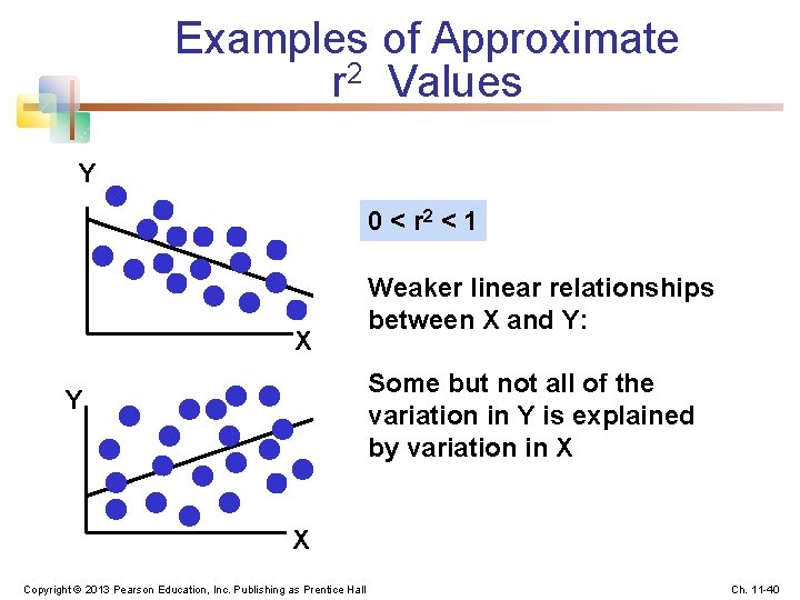 Examples of Approximate r 2 Values Y 0 < r 2 < 1 X