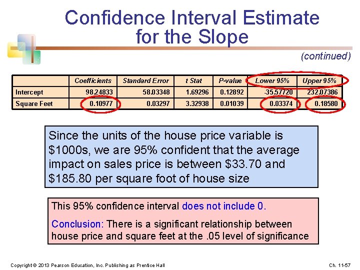 Confidence Interval Estimate for the Slope (continued) Coefficients Standard Error Intercept 98. 24833 0.