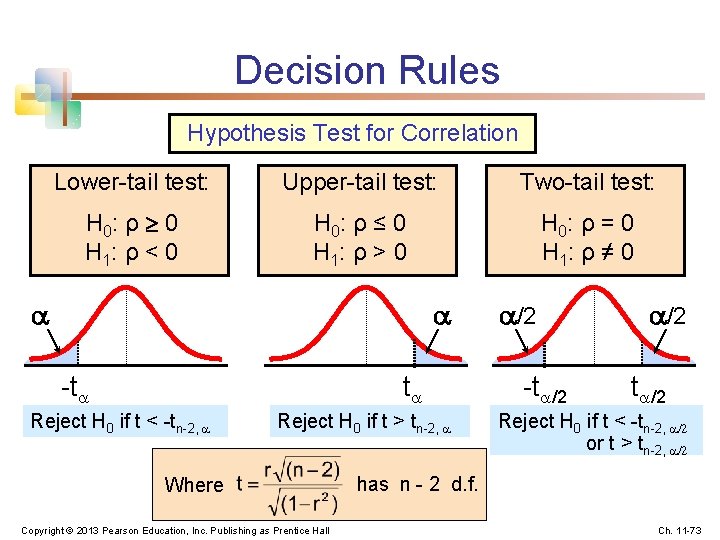 Decision Rules Hypothesis Test for Correlation Lower-tail test: Upper-tail test: Two-tail test: H 0: