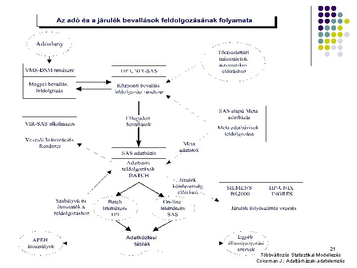 21 Többváltozós Statisztikai Modellezés Csicsman J. : Adattárházak-adatelemzés 