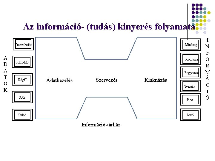 Az információ- (tudás) kinyerés folyamata Tranzakciós A D A T O K Minőség Kockázat