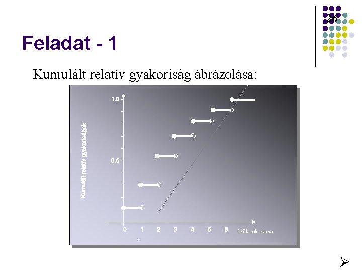 26 Feladat - 1 Kumulált relatív gyakoriság ábrázolása: leállások száma 