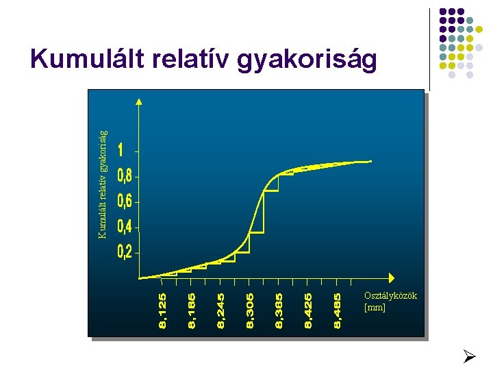 Kumulált relatív gyakoriság Osztályközök [mm] 