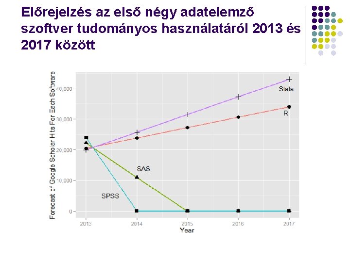 Előrejelzés az első négy adatelemző szoftver tudományos használatáról 2013 és 2017 között 