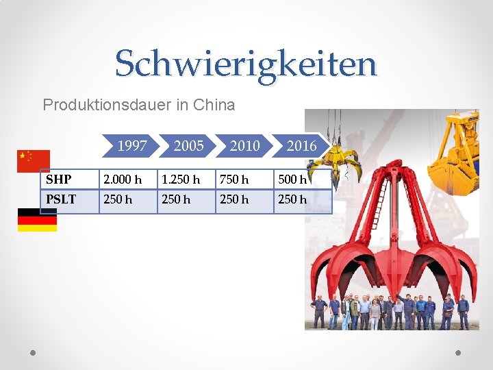 Schwierigkeiten Produktionsdauer in China 1997 2005 2010 2016 SHP 2. 000 h 1. 250