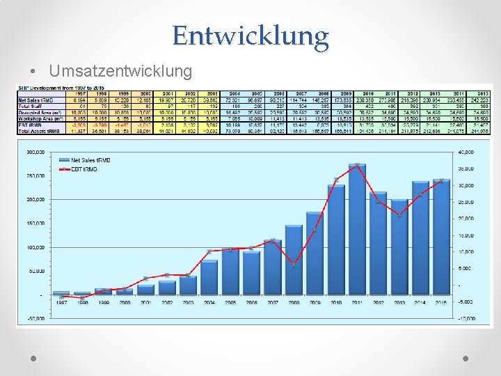 Entwicklung • Umsatzentwicklung 