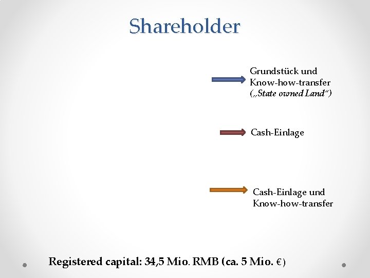 Shareholder Grundstück und Know-how-transfer („State owned Land“) Cash-Einlage und Know-how-transfer Registered capital: 34, 5