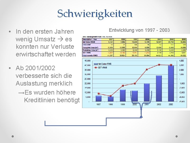 Schwierigkeiten • In den ersten Jahren wenig Umsatz es konnten nur Verluste erwirtschaftet werden