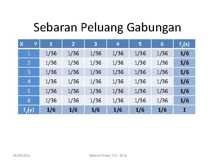 Sebaran Peluang Gabungan X Y 1 2 3 4 5 6 fx(x) 1 1/36